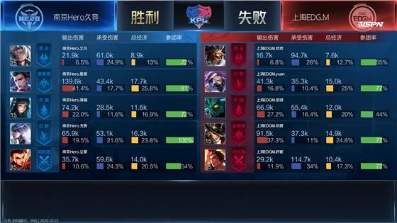 战胜|KPL：边惩钟无艳效果极佳 南京Hero久竞3：1战胜上海EDG.M