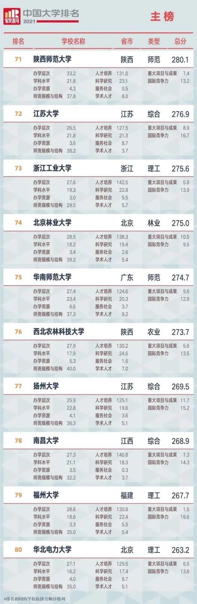 中国大学排名发布！广西这所学校上榜