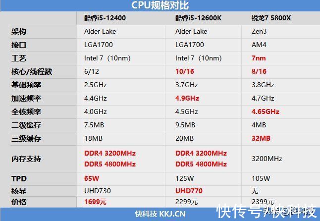 处理器|性价比不二之选！i5-12400网游测试：已看见锐龙7 5800X尾灯