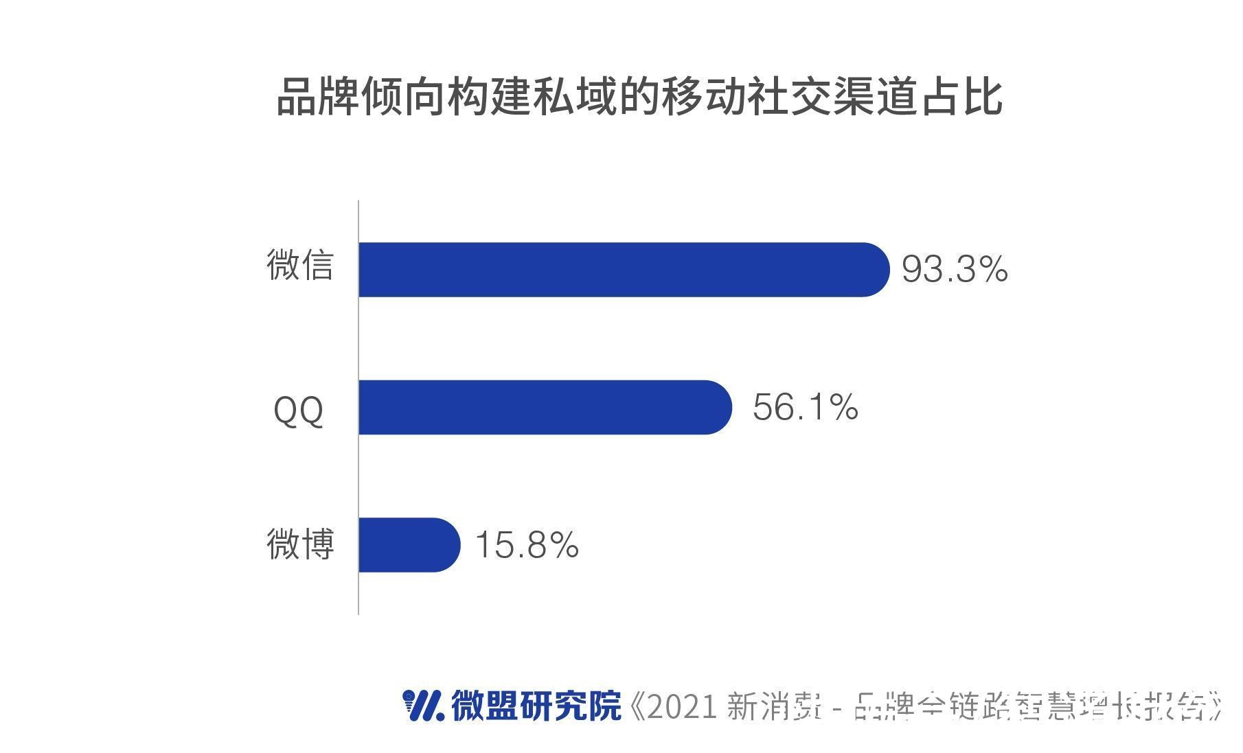 社群|从“公域之争”转变为“私域之战”，微盟(02013)揭开流量的AB面