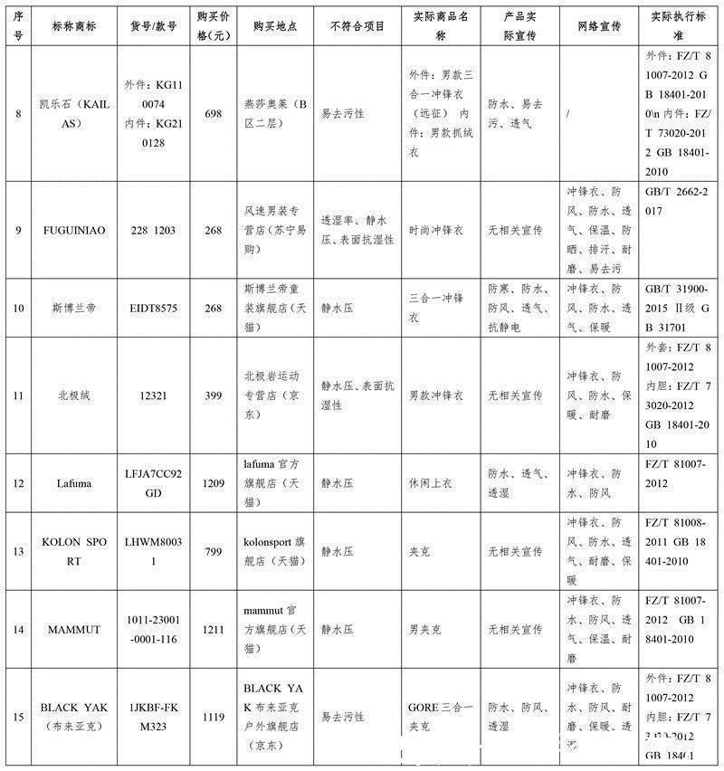 样品|防水差、吊牌乱……京津冀消协发布冲锋衣质检结果多家知名品牌登黑榜