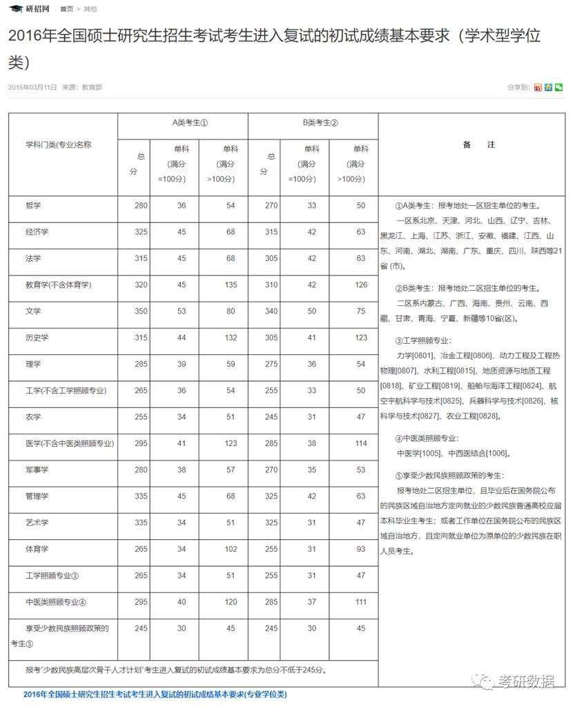 2016-2020年考研国家线一览表！