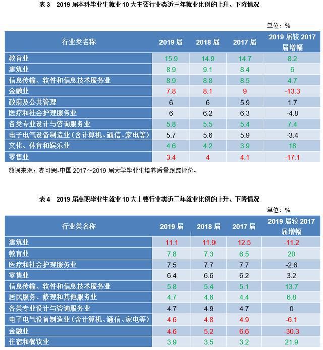 高职毕业生|月收入前10的本科专业公布！你上榜了吗？