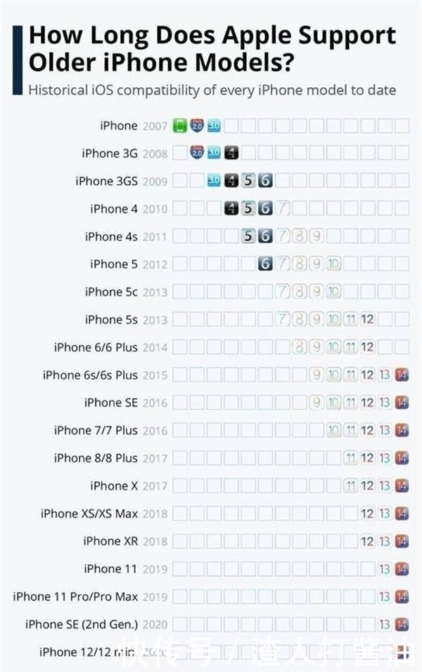 iPhone|都说iPhone耐用，你的iPhone用了多久？这些你知道吗