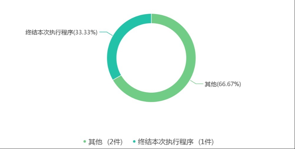 纠纷|中国招投标买卖合同纠纷案件法律大数据分析与风险防控报告