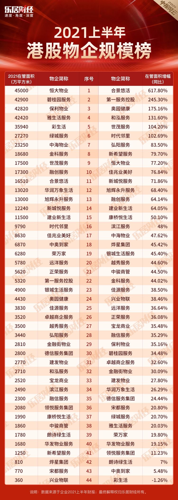 2021上半年港股物企规模榜|快讯：恒大物业夺《2021上半年港股物企规模榜》第一，在管面积4.5亿平方米
