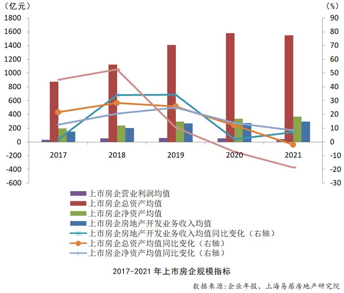 下降|2022房地产上市公司综合实力百强揭晓
