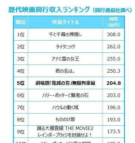 之刃|《鬼灭之刃》剧场版上映一个月获204亿票房夺年冠