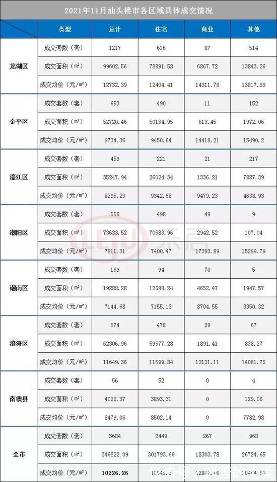 成交|11月汕头楼市成交“量跌价涨”!是高位休整,还是房价上涨前兆