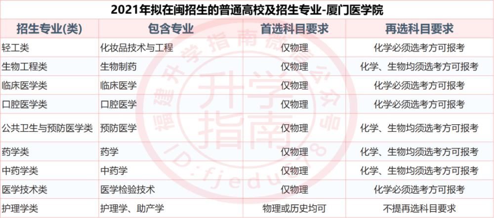 福建37所本科大学2021年新高考招生选科要求公布！什么组合最有利？