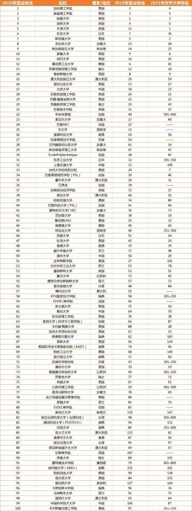 top100|毕业就高薪？全球大学就业能力大PK，前三来自同一个国家！