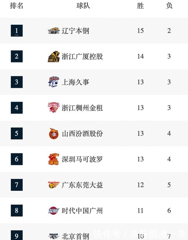 山西队|广东沦落第7!CBA最新排名出炉,超级黑马夺6连胜,辽宁第1