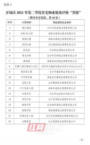 万达公馆|二季度长沙开福区物业服务“红黑榜”出炉 有你家小区吗？