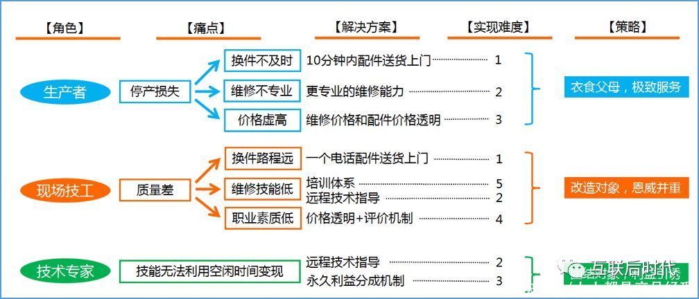 架构|一张图架构「非标自动化设备共享维保服务平台」