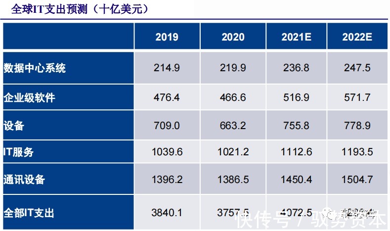 厂商|云计算行业深度报告