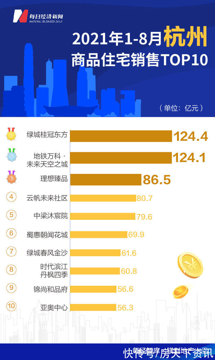 深圳|8月全国诞生5个百亿单盘 深圳华润城成全国销冠