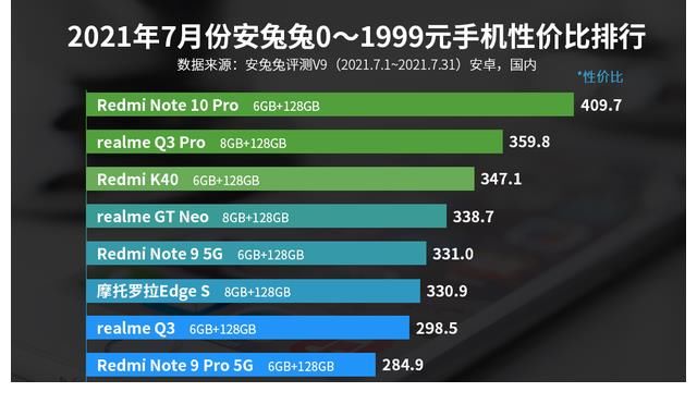 redmi|双雄争霸！安兔兔发布千元机性价比排行，红米和真我谁是冠军？