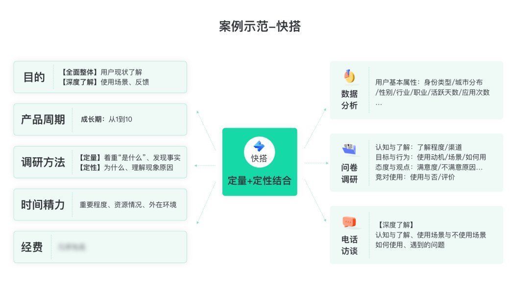 流程|构建用户画像的流程与方法