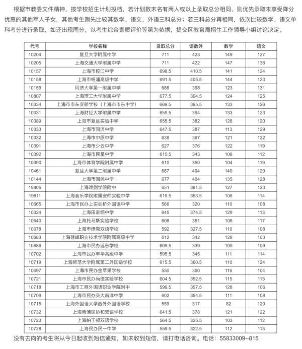 快讯|快讯！沪16区高中投档分数线今天全部公布！