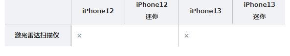 lidiPhone13预约人数暴涨，与iPhone12有何不同？几张图表一看便知