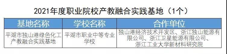 祝贺：嘉兴市18个项目入选浙江省2021年度职业院校产教融合项目