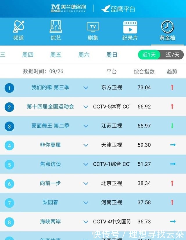 指数|蓝鹰指数|9月26日影视内容融合传播影响力排行榜TOP10