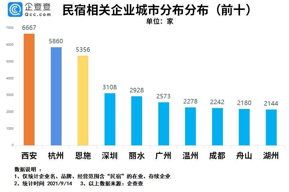 房源|民宿走在危机边缘：我国民宿企业超11万家，近三年注册了8.8万家