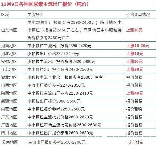 化肥价格行情