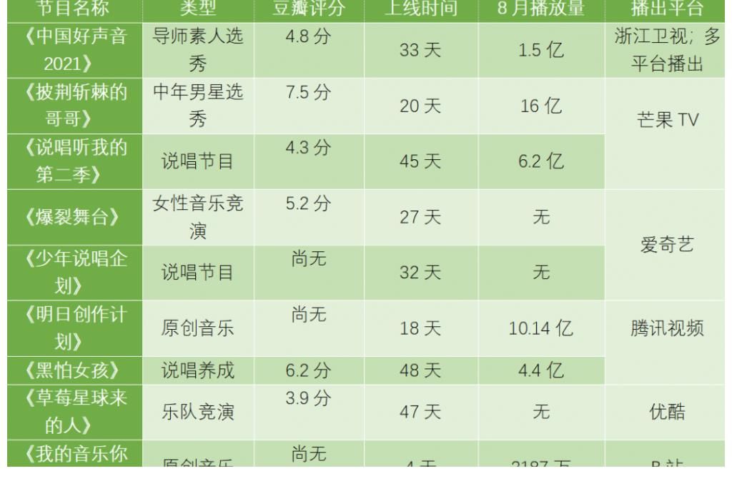音乐|选秀、女性、原创……46档音综大内卷，今夏却无一“爆款”？