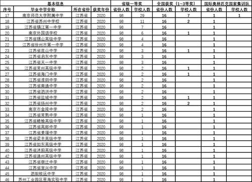 江苏物理竞赛获奖情况，16名学生获“国奖”，1人进“国家集训队”