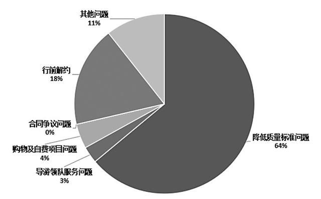 上升|二季度北京地区旅游投诉情况公布 旅行社降低质量标准问题突出