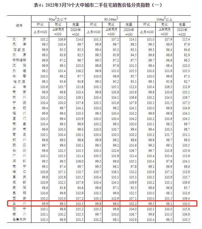 兰州市政府|2022年3月70城房价出炉：兰州房价连续八月下降