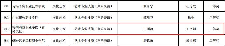 技能大赛|德州科技职业学院7团队在全省职业院校技能大赛中获奖