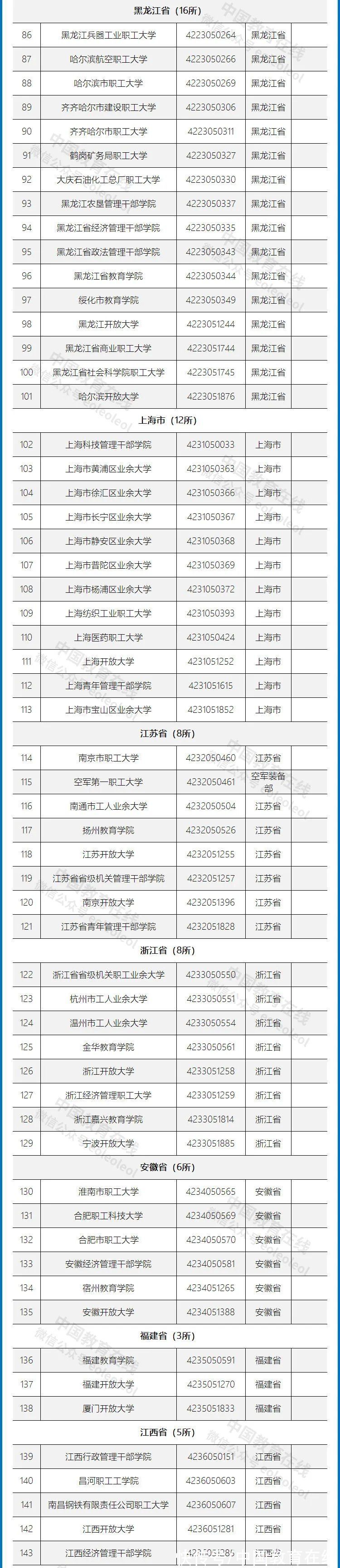 高等学校|重磅发布！不在这个名单上的，都是野鸡大学