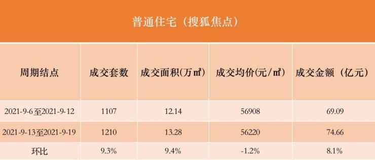 产权|持续回温!九月第三周北京新房市场成交套数环比上升9.5%