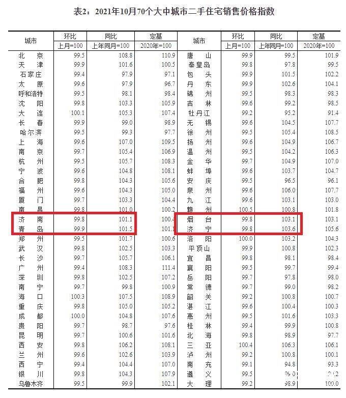 新房|10月山东4市新房、二手房环比全部下跌 二线城市新房价格环比下降0.2%