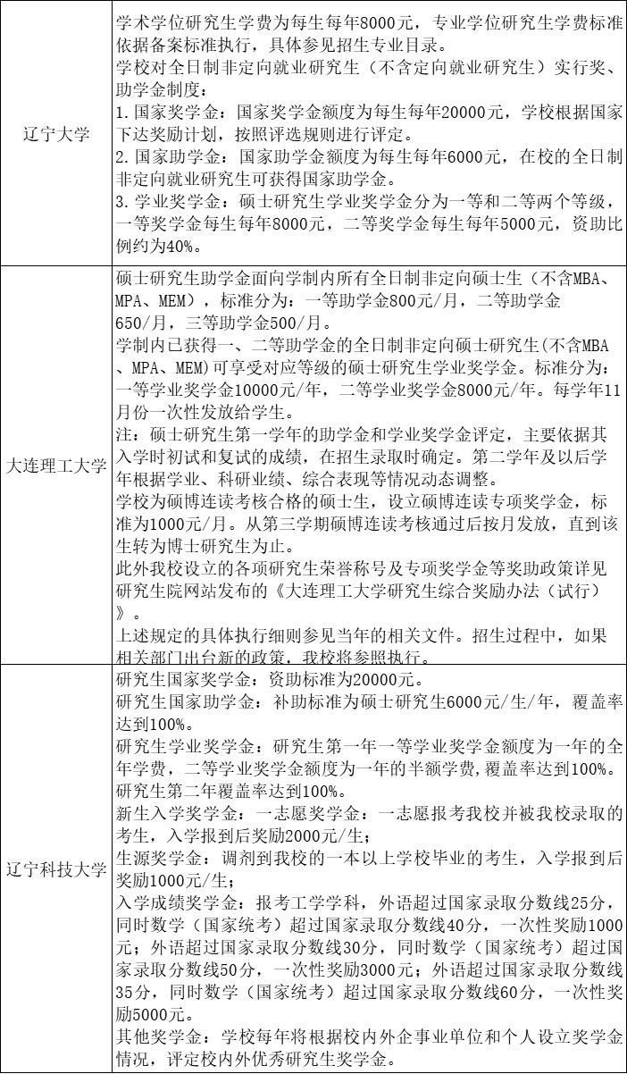 院校|22考研，全国48所院校研究生奖助学金一览表！