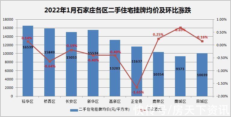 裕华区|1月石家庄二手房价格创新低 环比下跌0.70%