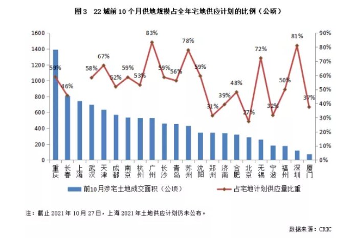 出让|长沙2021年宅地供应计划仅完成59% 第三批次集中供地将如何？