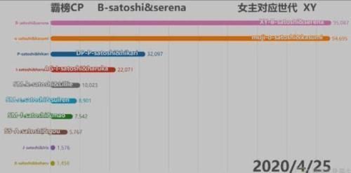 搜索|神奇宝贝关于小智搜索量最高的CP是哪一对结果显而易见