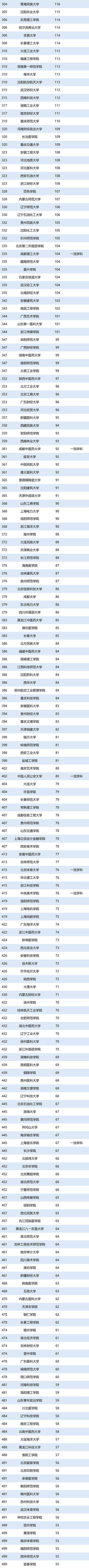 校友会2020中国大学创新人才培养质量排名500强发布，清华大学第一