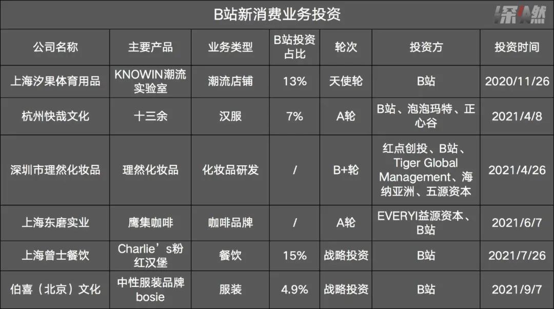 王飞|B站投资，不务正业？