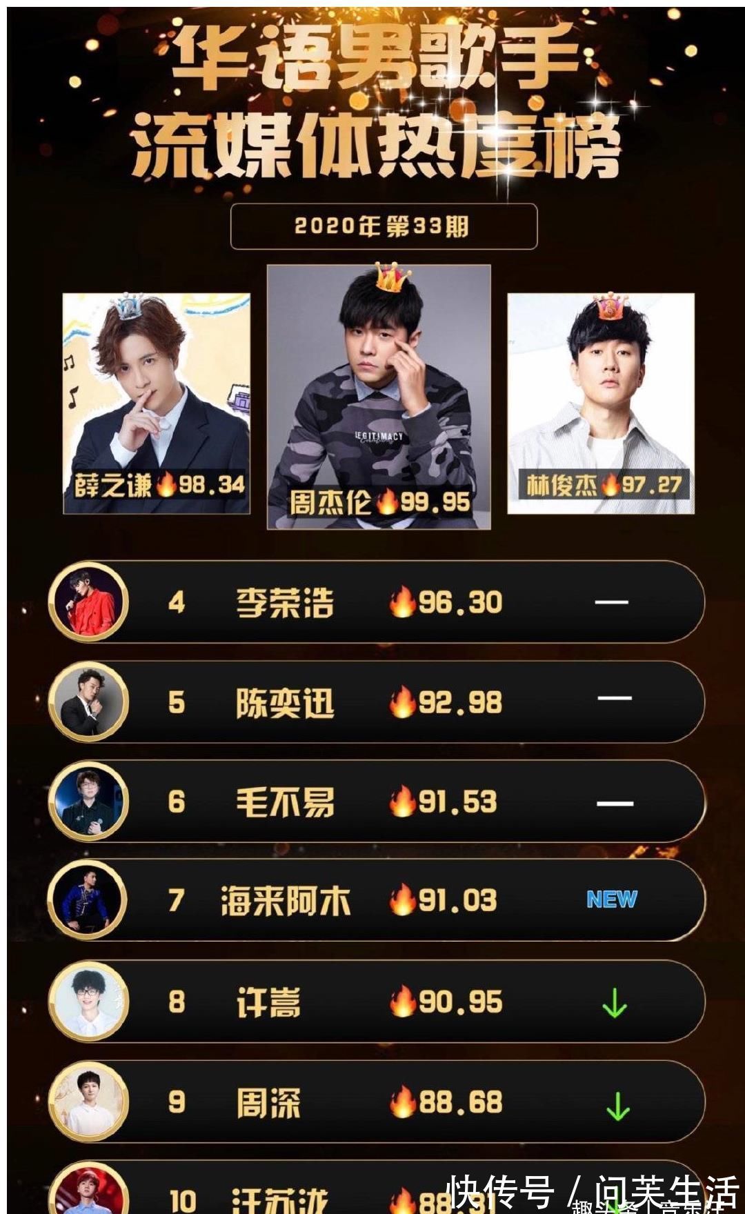 华语男歌手热度榜：周深排名罕见下滑，而华晨宇更是跌出了前十名