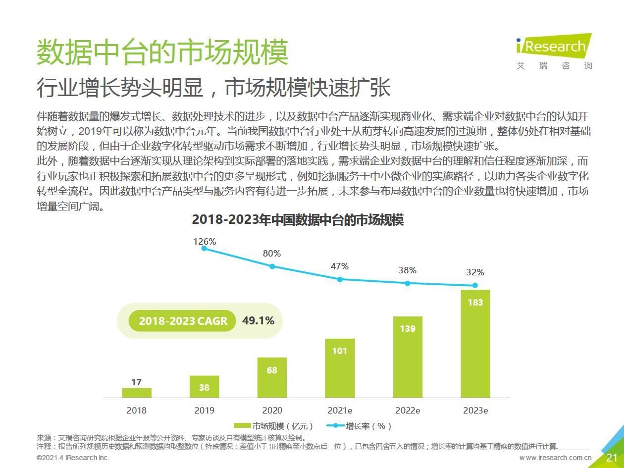 中台|2021年中国数据中台行业白皮书