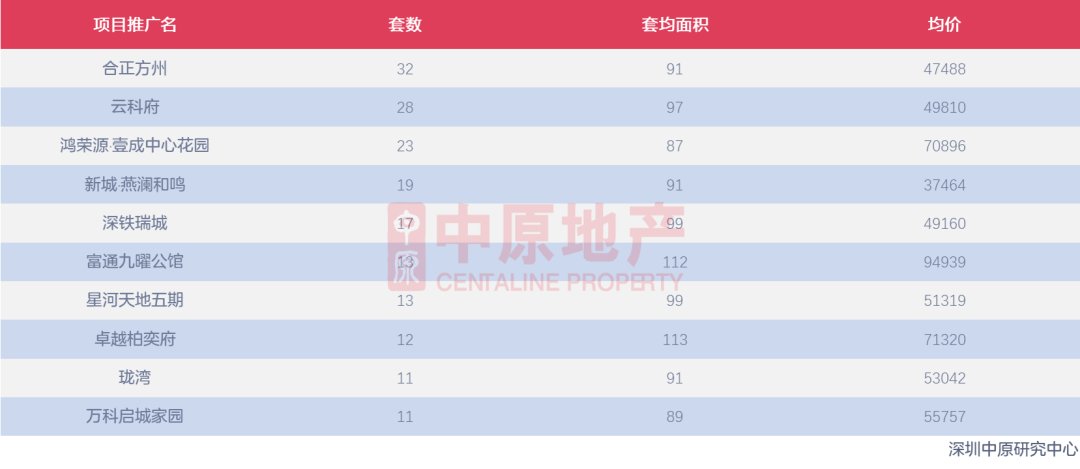 限购|深圳上周新房住宅成交384套，二手住宅成交629套