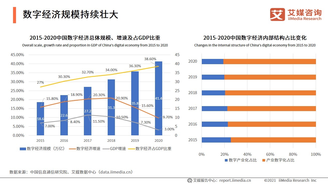 2021-2022中国数字经济发展形势报告|艾媒咨询| 数字经济