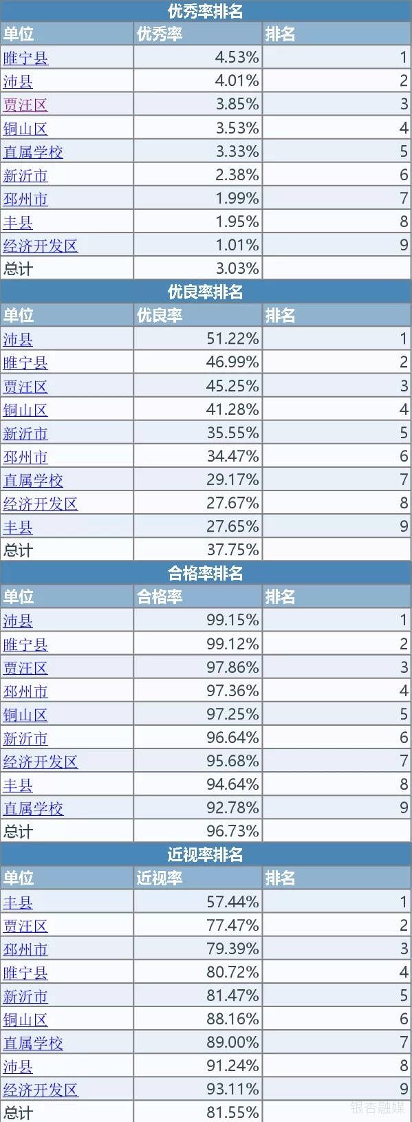 徐州市教育局|最新！2020年徐州市学生体质健康、近视率排名