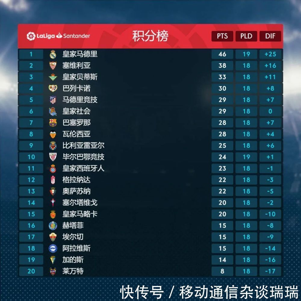 格拉纳达|补赛|马竞不敌格拉纳达遭到四连败,皇马击败巴斯克雄狮强势领跑