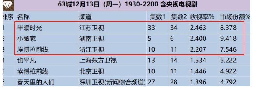 在《雪中悍刀行》播出前的电视收视率前三，