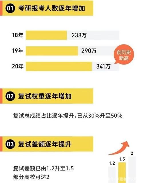 2021年研究生招生人数将达到117万左右，考研复试你开始准备了吗？